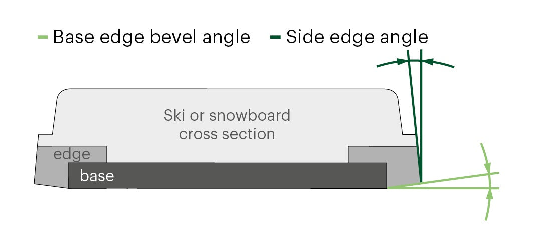 base bevel k2 icon ski 2.0 degree Snowboard Angle Guide Tool, BEAST Introducing the all Edge Bevel Guide for Skis